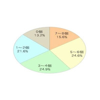 サザエさん症候群や5月病も?!……女性800人の腸内環境を調べた 画像