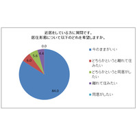 二世帯同居より人気の「近居」、8割が現状に満足 画像