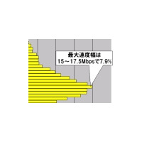 【スピード速報】光ファイバのアップ速度は「団塊」の下にボトルネックが？ 画像