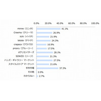 ハンドメイドマーケット、購入・出品とも利用者1位は「minne」 画像