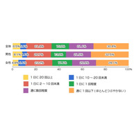 Twitter、「1日に10回以上ツイート」している人は1割以上 画像