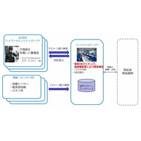 “IT警備員＋センサー”で悪玉ドローン侵入を検知、ALSOKが対策開始 画像