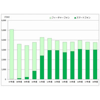 2014年度の携帯電話出荷、フィーチャーフォンが7年振りに増加 画像