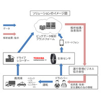 東芝と日本IBM、ドライバーの生体情報を自動車運転に活用する技術で協力 画像