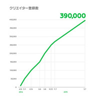 LINEスタンプ1周年、クリエイター上位10人の販売額は平均1億円突破 画像