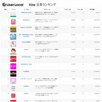 動画SNS「Vine」、企業人気1位は「フジテレビ テラスハウス」 画像