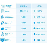 ウェアラブルデバイスの偽販売サイト……不自然ではない値引きでお得感 画像