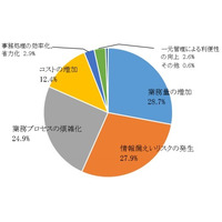 マイナンバー制度への対応はどうする？……人事・総務担当者を対象に調査 画像