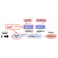 ヤフー、高精度の音声認識技術を18サービスに導入 画像