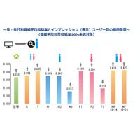 視聴率とTwitterの関係、「Twitter TVエコー」で分析 画像