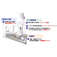 ゲリラ豪雨や地震に備えた戸建て向け「防災・安全パッケージ」……積水化学 画像