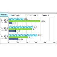 スマホ利用率は6割超、20代では約94％に……総務省調べ 画像