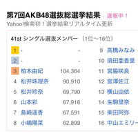 AKB総選挙×Yahoo!検索のコラボ企画がスタート……選挙結果のリアルタイム更新も 画像