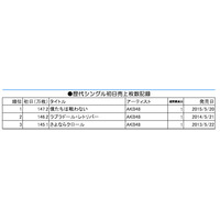 AKB48、初日売上147.2万枚！ オリコンシングル史上最高記録 画像