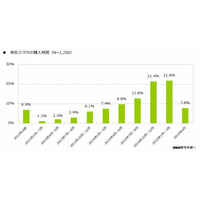 格安SIM、61.2％が「満足」……月額料金は平均2,961円 画像