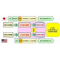 特許庁、米国との特許審査の協働調査を8月からスタート 画像