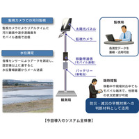 河川水位リアルタイム監視システムを富士通エフサスが商品化 画像