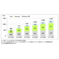 2014年度のタブレットのシェア、AndroidがiPadを僅差で上回る 画像