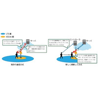 「LTE」と「免許不要で利用できる帯域」を協調させる新通信方式、KDDI研が開発 画像