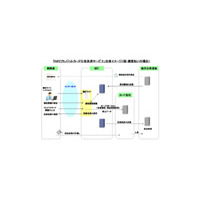 NEC、税や公共料金のSaaS型収納代行サービス「NECクレジットカード公金決済サービス」 画像