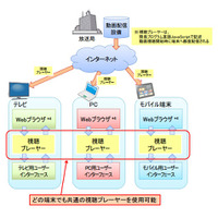 【NHK技研公開 2015】共通機材でテレビ／PC／スマホに配信可能、「MPEG-DASH視聴プレーヤー」を開発 画像