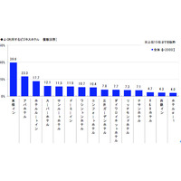 ビジネスホテルを選ぶ基準は？……意識調査 画像