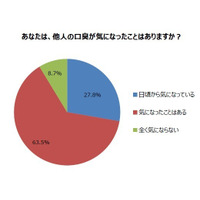 口臭で人間関係が変わった……3割 画像