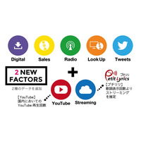 Billboard Japanチャート、YouTubeの再生回数を合算へ 画像