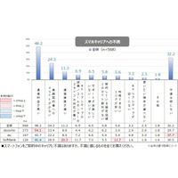 ユーザーは携帯通信キャリアにそれほど不満がない……調査結果 画像