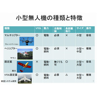 総務省、「ドローン」など小型無人機の活用について議論 画像