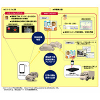 スマホ活用の安全運転支援サービス、ドコモ・システムズが提供開始 画像