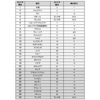 新興国の小売市場を評価、数値化 画像