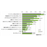 スマホの節電対策、1位は「ディスプレイの明るさを抑える」 画像