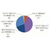 マイナンバー制度、未対応の企業は7割 画像