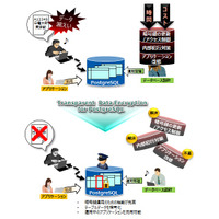 PostgreSQLデータベースを暗号化するソフト、NECが無償公開 画像