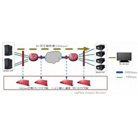 【Interop 2015 Vol.4】NTTアイティの「viaPlatzストリームモニタ」が100Gbps対応 画像