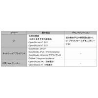 【Interop 2015 Vol.5】ぷらっとホーム、近日発表の新製品を使ったIoTデモを実施 画像