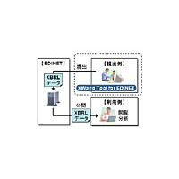 富士通、金融庁の金融情報開示システム「EDINET」にXBRL対応の新システムを構築 画像