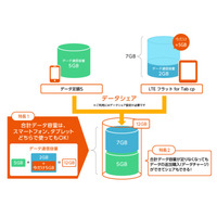 複数デバイスでデータ容量を共有できる「データシェア」、KDDIが開始 画像