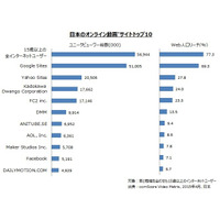 GYAO!、視聴者の過半数は45歳以上……コムスコア調べ 画像