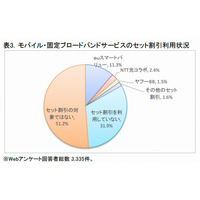 光とモバイルのセット割、利用者は全体の17％……ICT総研調べ 画像