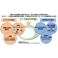 東京電力とUSEN、新サービス開発などで包括提携 画像