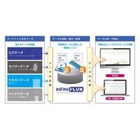 【Interop 2015 Vol.27】シアンス・アールの時系列データベース「InfiniFlux」、クラウド提供を開始 画像