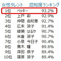 男性が女性にセクシーさを感じる部分は「癒し」……女性タレントイメージ調査 画像