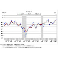 中小企業の景況、10-12月期には上昇に転じる見通し 画像