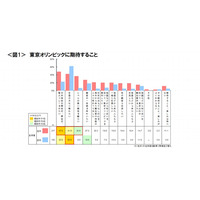 在日／訪日外国人が期待する「東京オリンピック観戦」 画像