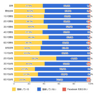 Facebookの登録率、2年連続で増減なし 画像