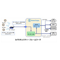 インフォコーパス、IoT向けセキュリティ技術を発表 画像