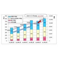 電子決済サービス「Pay-easy収納」、5月の利用額が1兆円を突破 画像