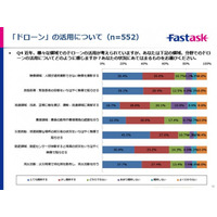 ドローン規制、6割が賛成！ 画像